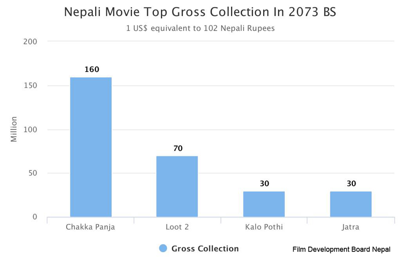 Year 2073: Year of large collection in Nepali Movie
